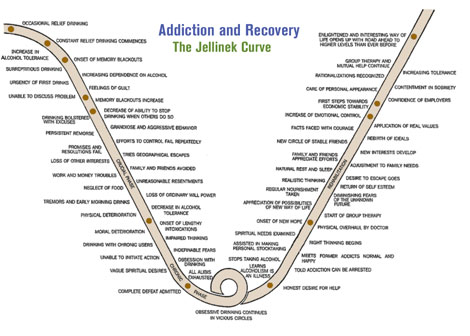Jellinek's Stages of Addiction